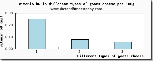 goats cheese vitamin b6 per 100g
